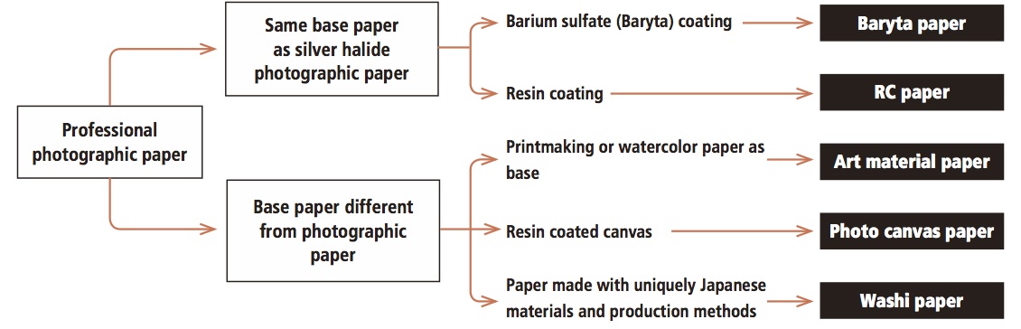 Different Paper Types and Their Distinctions