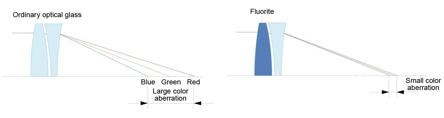 Elimination of Chromatic Aberrations Using Fluorite