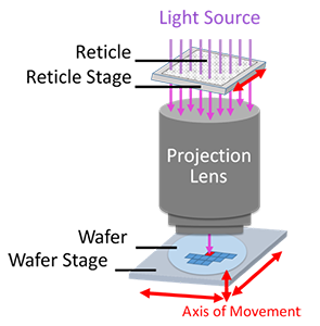 Lithography system overview