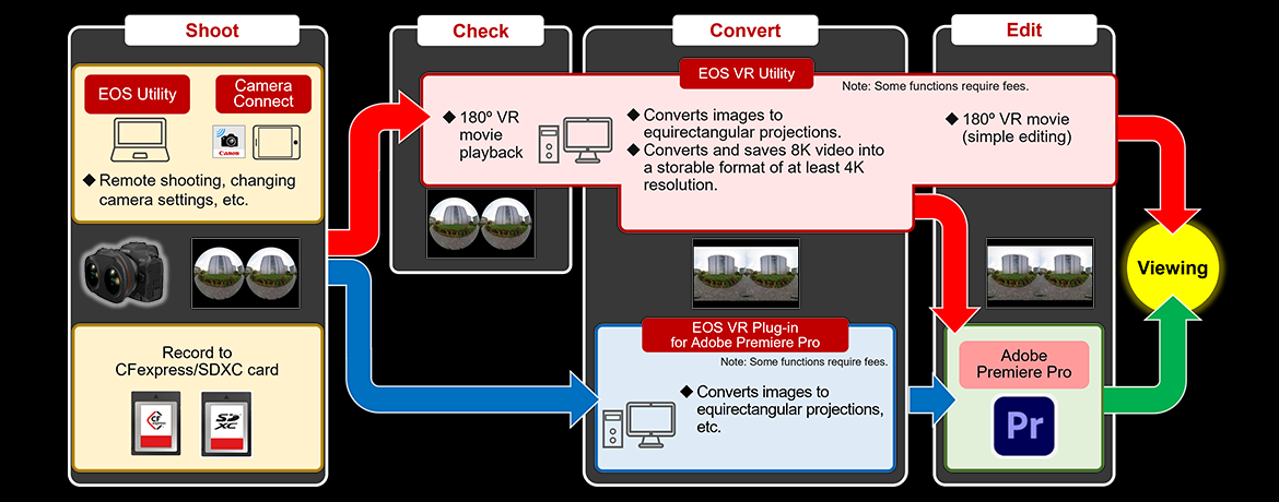 Diagram illustrating the VR image production workflow