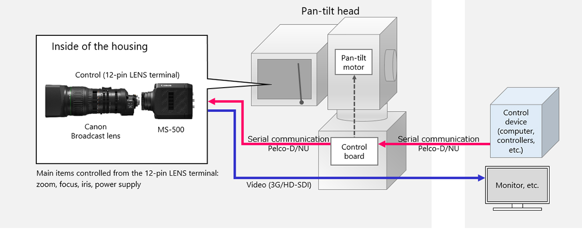 Canon to Launch MS-500, the World’s First Ultra-high-sensitivity Camera Equipped with SPAD Sensor for Colour Video Shooting