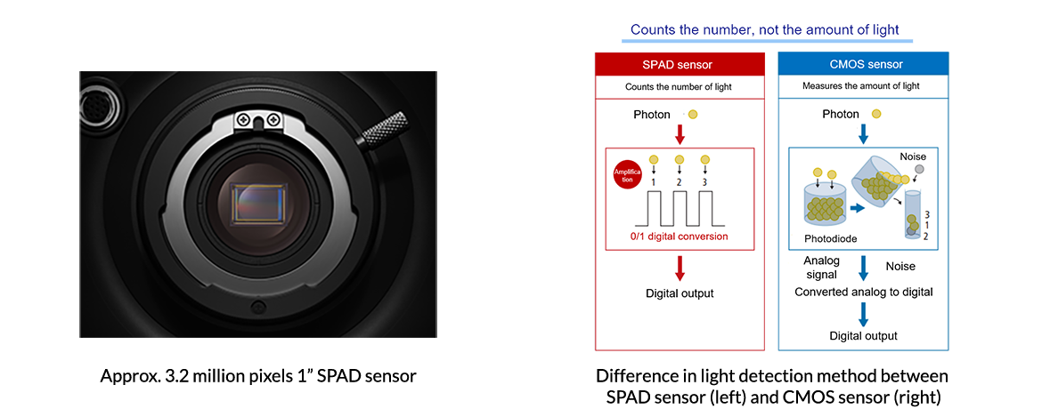 Canon to Launch MS-500, the World’s First Ultra-high-sensitivity Camera Equipped with SPAD Sensor for Colour Video Shooting