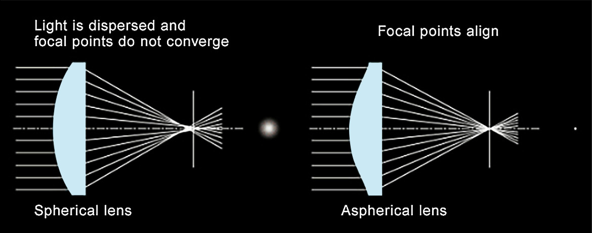 Aspherical Lenses