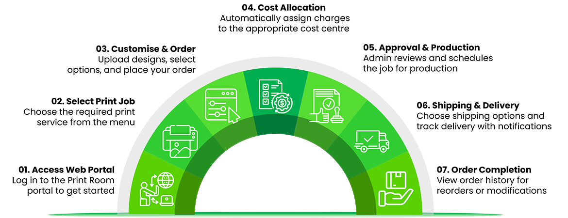 Simplified Print Room Service Process